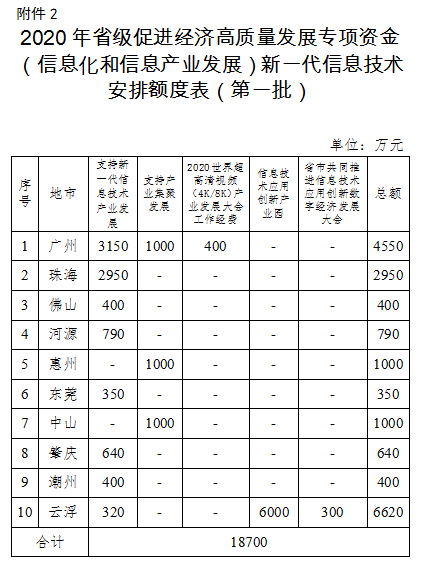 2020年廣東省級促進(jìn)經(jīng)濟(jì)高質(zhì)量發(fā)展專項資金(信息化和信息產(chǎn)業(yè)發(fā)展)工業(yè)互聯(lián)網(wǎng)和新一代信息技術(shù)產(chǎn)業(yè)發(fā)展安排計劃