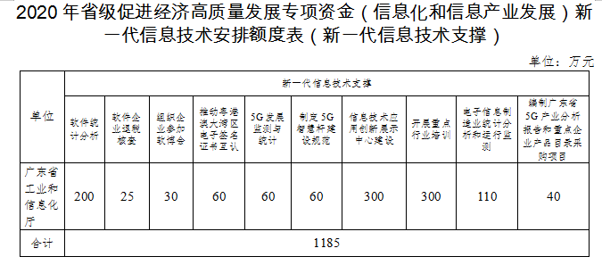 2020年廣東省級促進(jìn)經(jīng)濟(jì)高質(zhì)量發(fā)展專項資金(信息化和信息產(chǎn)業(yè)發(fā)展)工業(yè)互聯(lián)網(wǎng)和新一代信息技術(shù)產(chǎn)業(yè)發(fā)展安排計劃