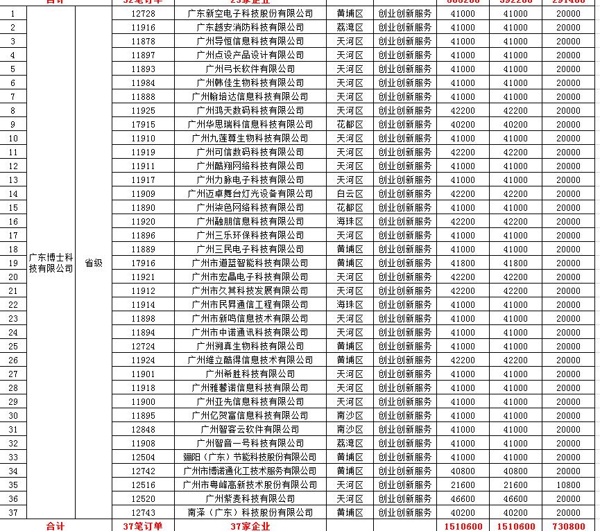 【政策解讀】廣州關(guān)于2019年省中小微企業(yè)服務(wù)券兌現(xiàn)資金安排計劃的公示