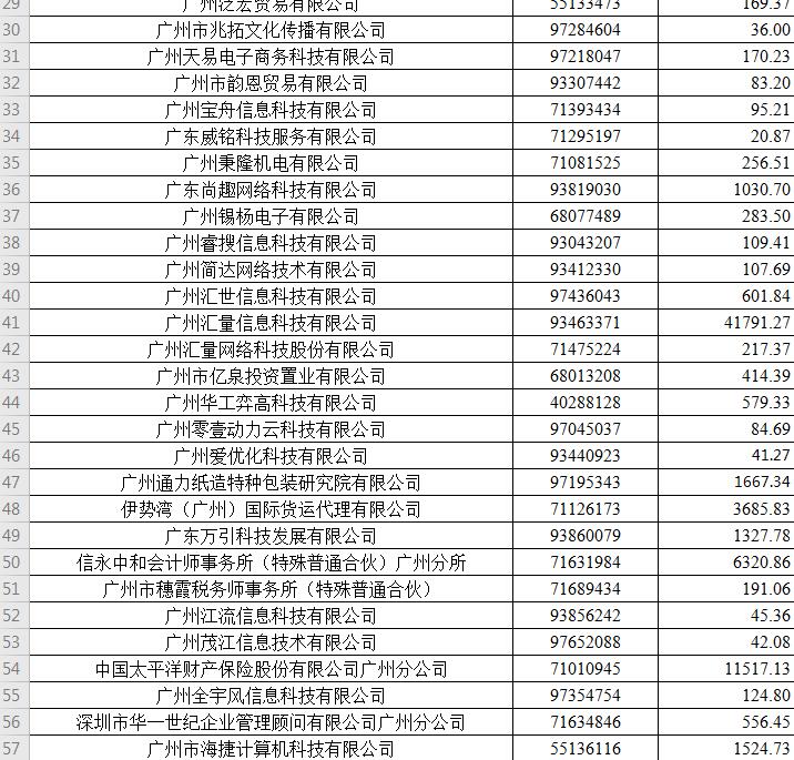 【天河】廣州市天河區(qū)2019年度穩(wěn)崗補貼配套補助擬發(fā)放企業(yè)第二批名單公示