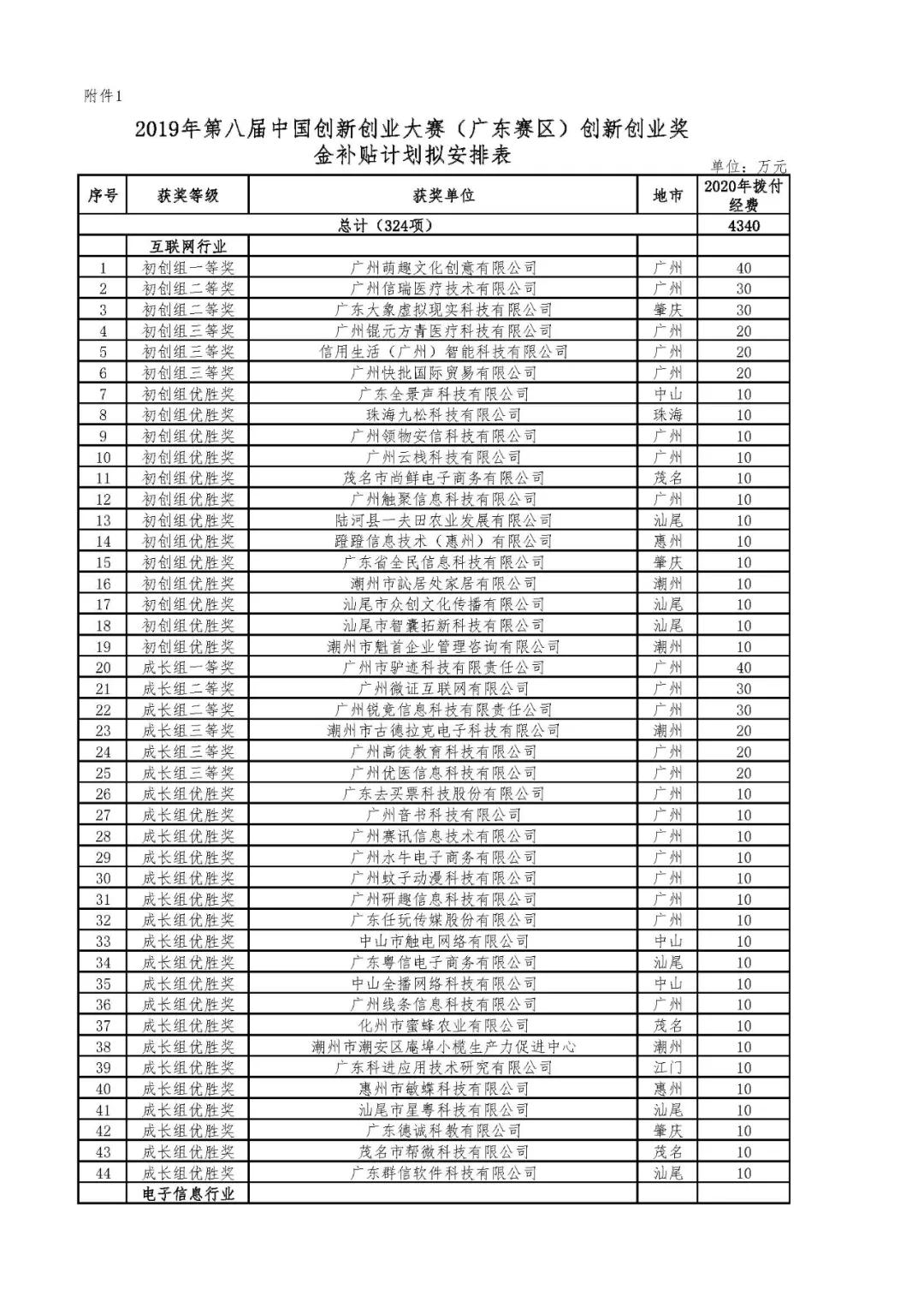 2020年省科技創(chuàng)新戰(zhàn)略專(zhuān)項(xiàng)資金（第八屆中國(guó)創(chuàng)新創(chuàng)業(yè)大賽廣東賽區(qū)獎(jiǎng)補(bǔ)等）項(xiàng)目資金的公示