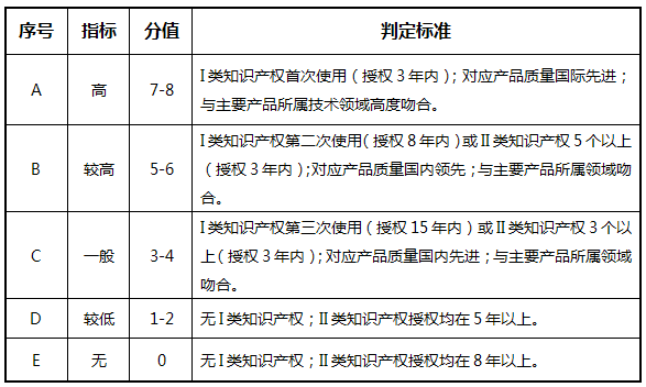 高企評定打分標(biāo)準(zhǔn)，什么因素會影響高企評定得分