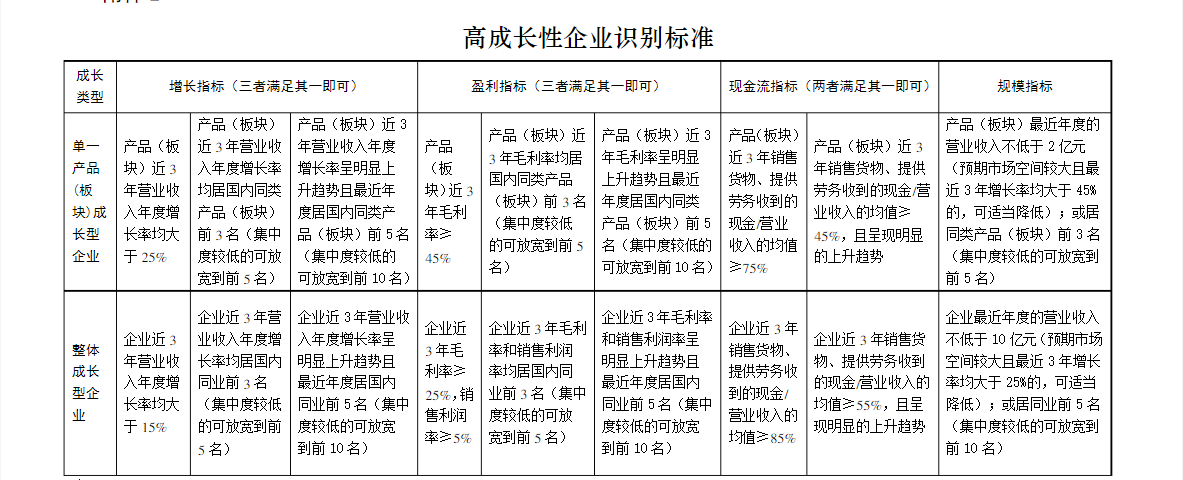 企業(yè)怎么認定高成長企業(yè)（高成長企業(yè)評估標(biāo)準(zhǔn)）