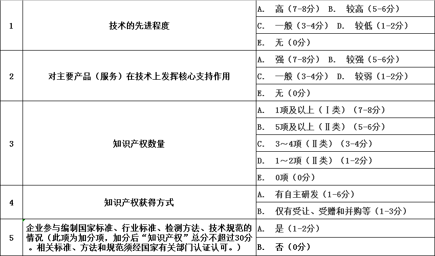 高新技術企業(yè)都是分算通過_高企評分標準